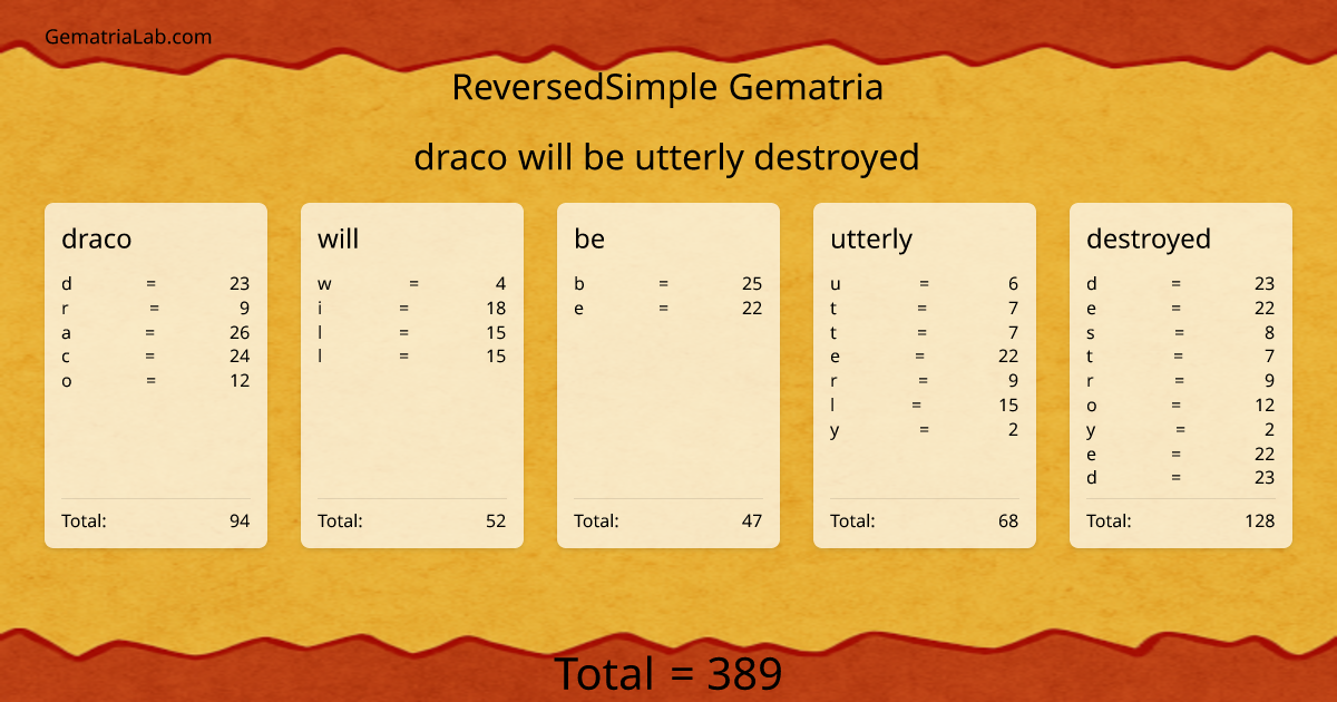 draco will be utterly destroyed in reversedSimple Gematria